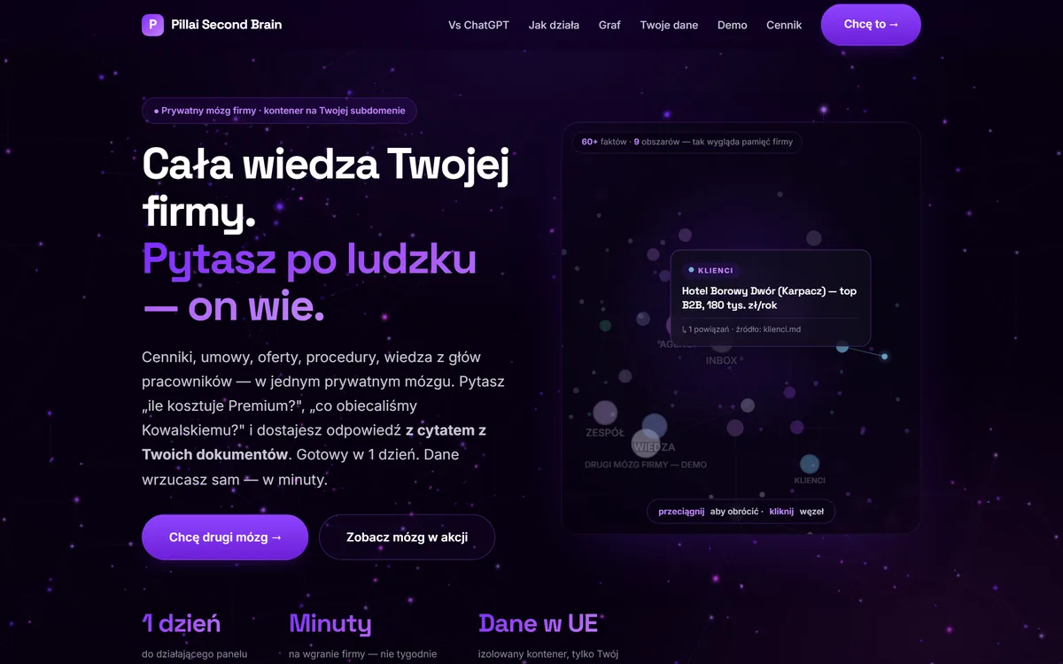 Strona Pillai Second Brain na komputerze: nagłówek „Cała wiedza Twojej firmy. Pytasz po ludzku — on wie.”, przyciski „Chcę drugi mózg” i „Zobacz mózg w akcji” oraz graf wiedzy